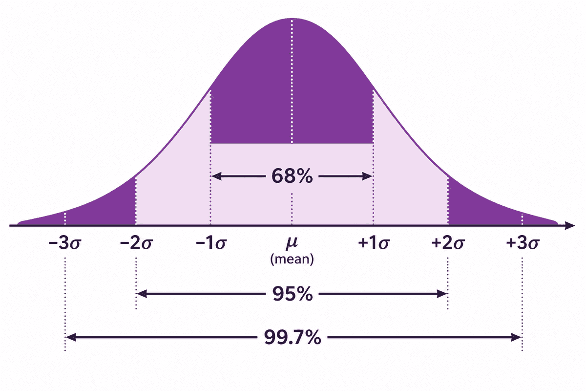 The normal curve, with bands for about 68%, 95%, and 99.7% of values